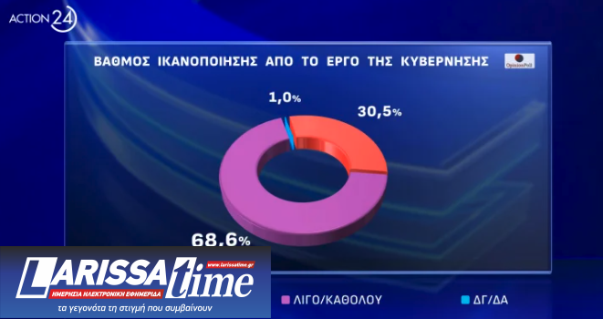 Δημοσκόπηση Opinion Poll: Το 43% λέει ότι «κανένα» κόμμα δεν ασκεί ουσιαστική αντιπολίτευση-9